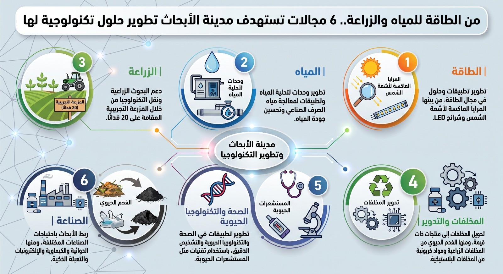 من المعمل إلى الصناعة.. كيف تحوّل مدينة الأبحاث الأفكار العلمية إلى تطبيقات؟