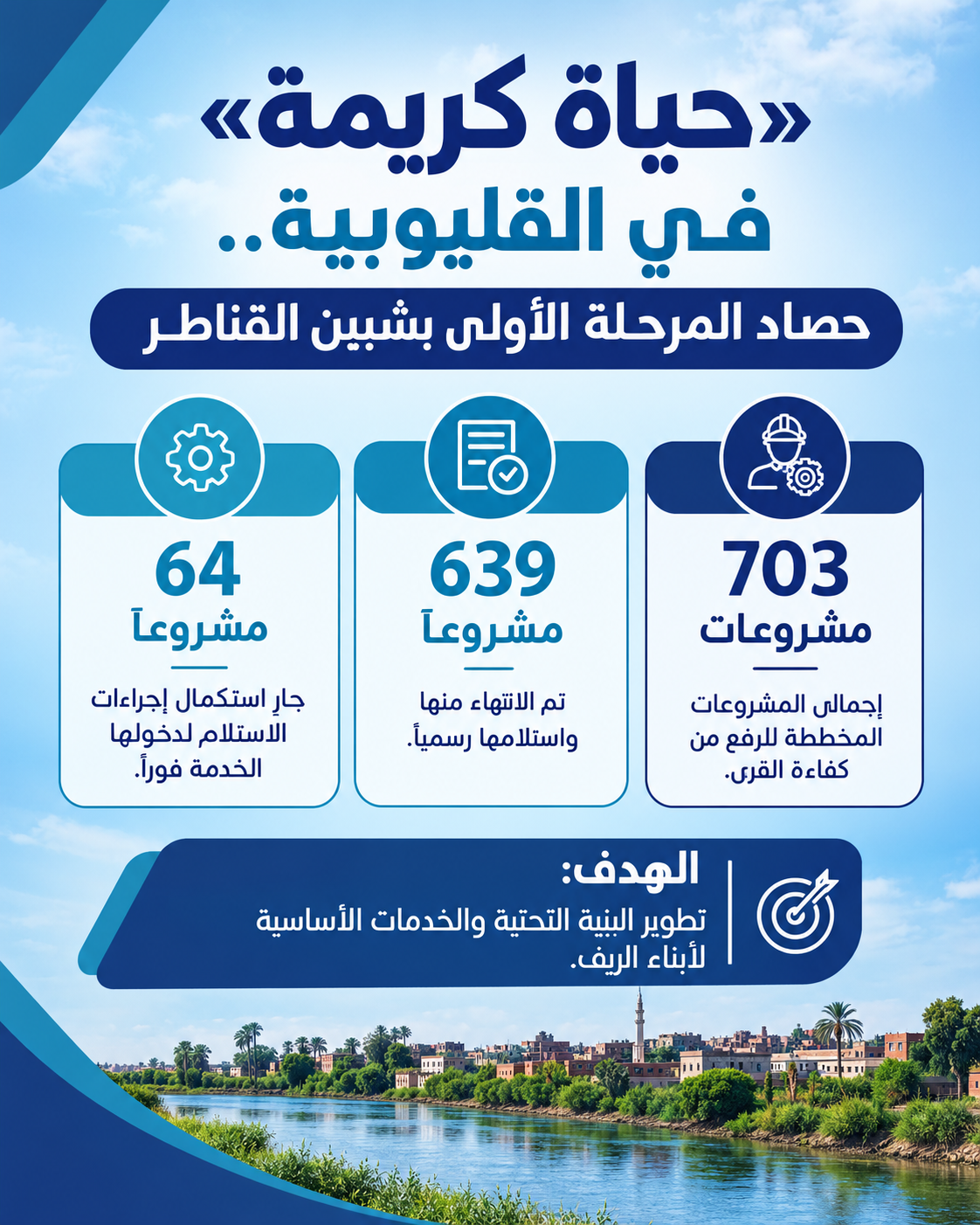 استلام 639 مشروعاً.. «حياة كريمة» تُغير وجه الريف في شبين القناطر
