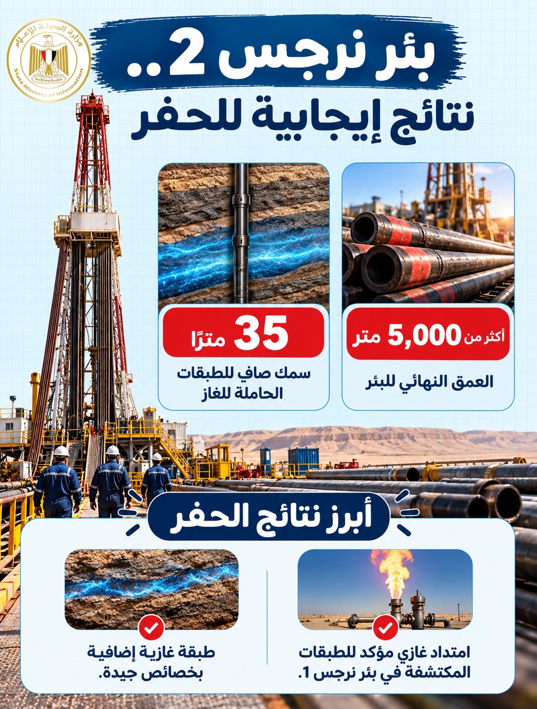 نتائج إيجابية لبئر نرجس 2.. اكتشاف طبقة غازية جديدة بالبحر المتوسط