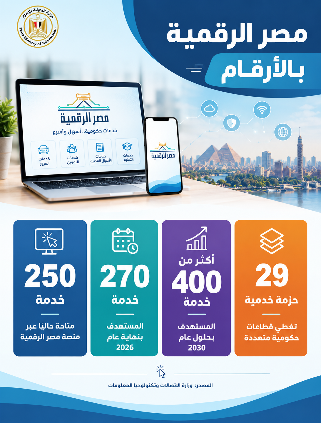 مصر الرقمية.. 250 خدمة حكومية حاليًا و400 مستهدف بحلول 2030
