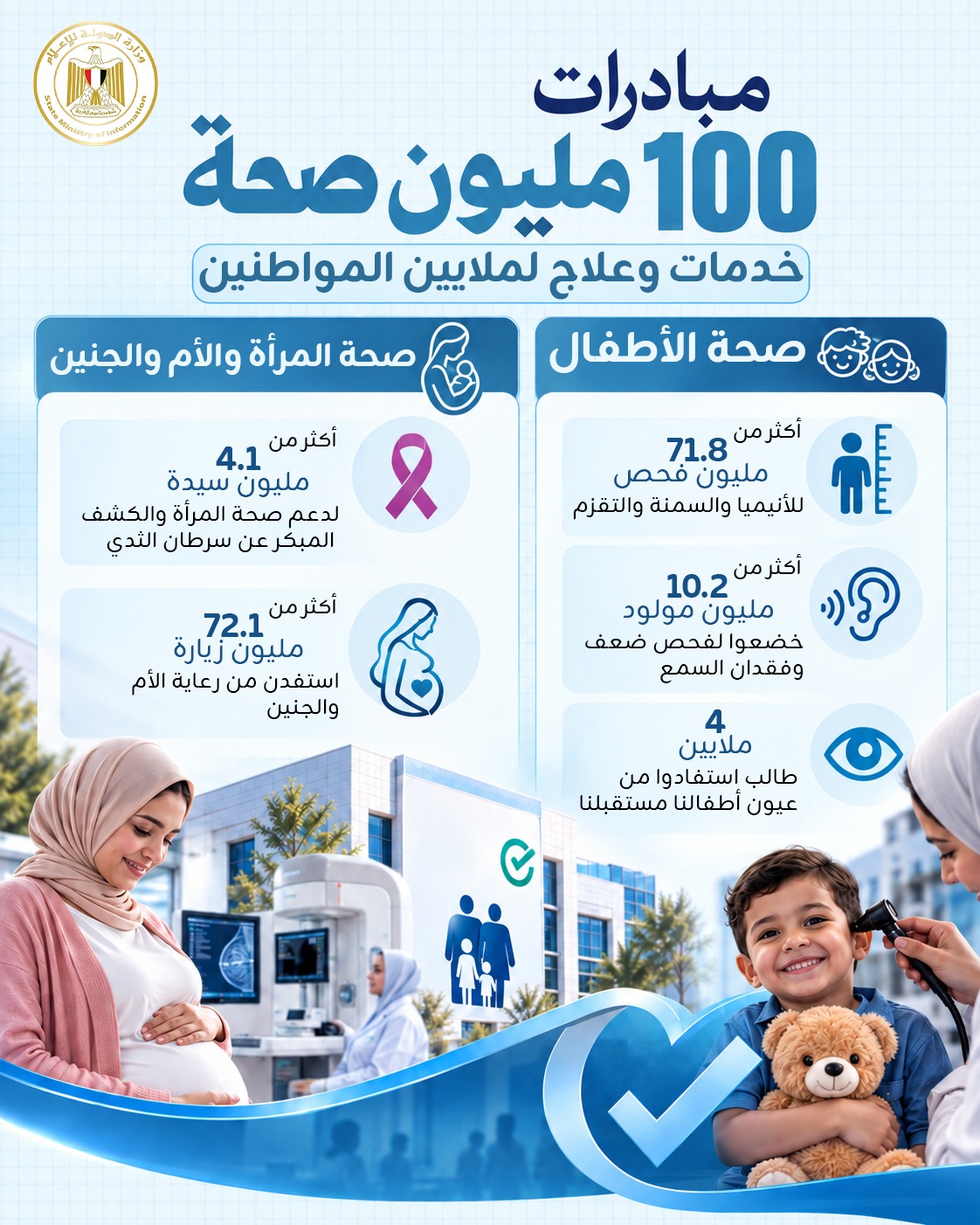  100 مليون صحة .. 289 مليون خدمة ترسم كيف استفاد ملايين المصريين