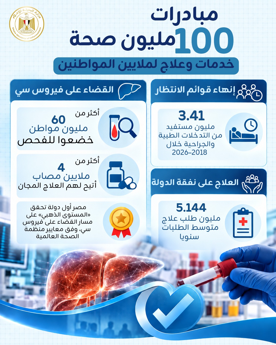  100 مليون صحة .. 289 مليون خدمة ترسم كيف استفاد ملايين المصريين
