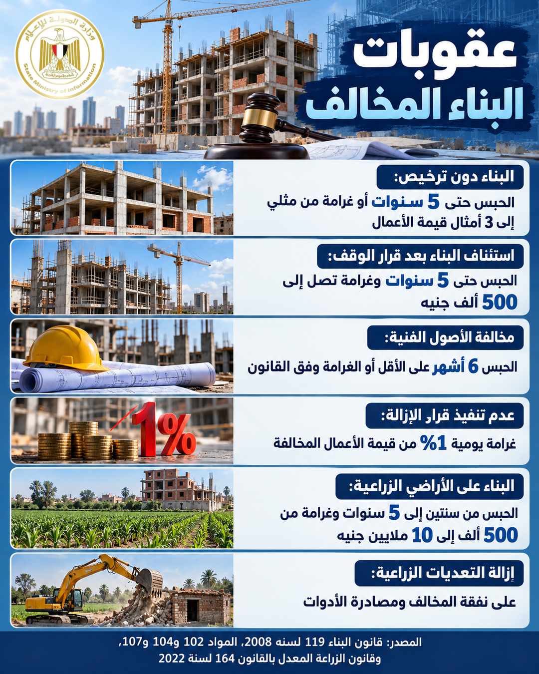 الدولة تكثف حملاتها ضد البناء المخالف.. تعرف على العقوبات