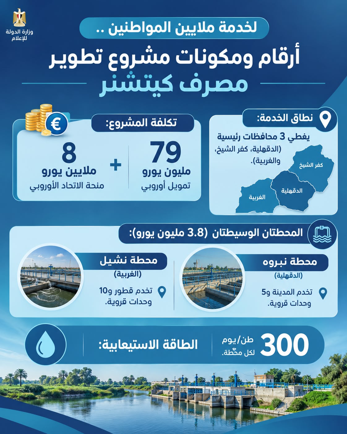 إنقاذ 588 ألف فدان.. كيف ينهي تطوير مصرف «كيتشنر» معاناة المزارعين؟